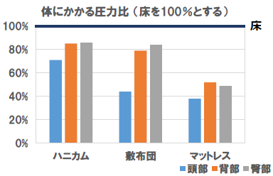 体の部位ごとにかかる圧力比-1