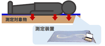 測定の方法